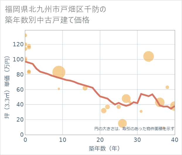福岡県北九州市戸畑区千防の築年数別の中古戸建て坪単価