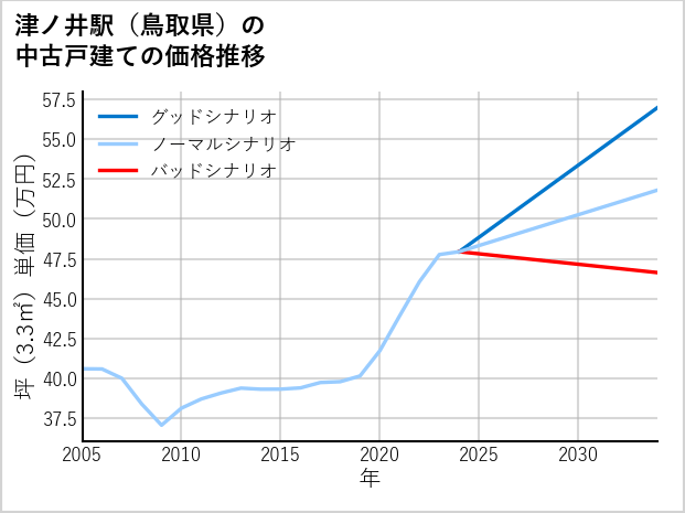 津ノ井駅（鳥取県）の中古戸建て価格推移