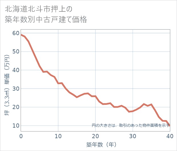 北海道北斗市押上の築年数別の中古戸建て坪単価