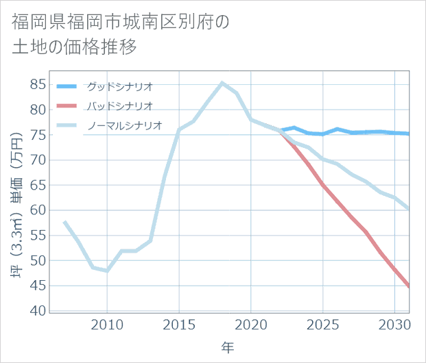福岡県福岡市城南区別府の土地価格推移