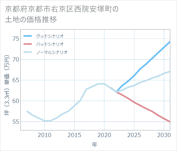 京都府京都市右京区西院安塚町の土地価格推移
