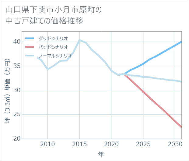 山口県下関市小月市原町の中古戸建て価格推移