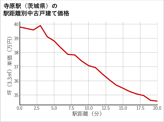 寺原駅（茨城県）の徒歩距離別の中古戸建て坪単価