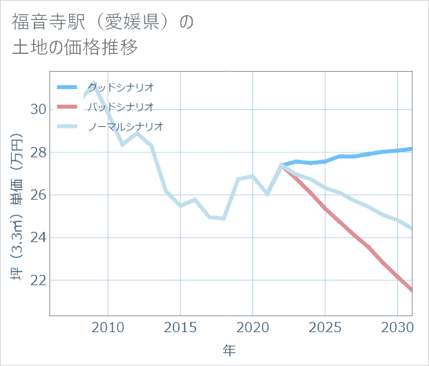 福音寺駅(愛媛県)の土地価格推移