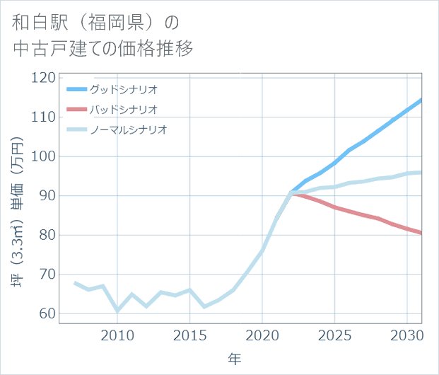 和白駅(福岡県)の中古戸建て価格推移