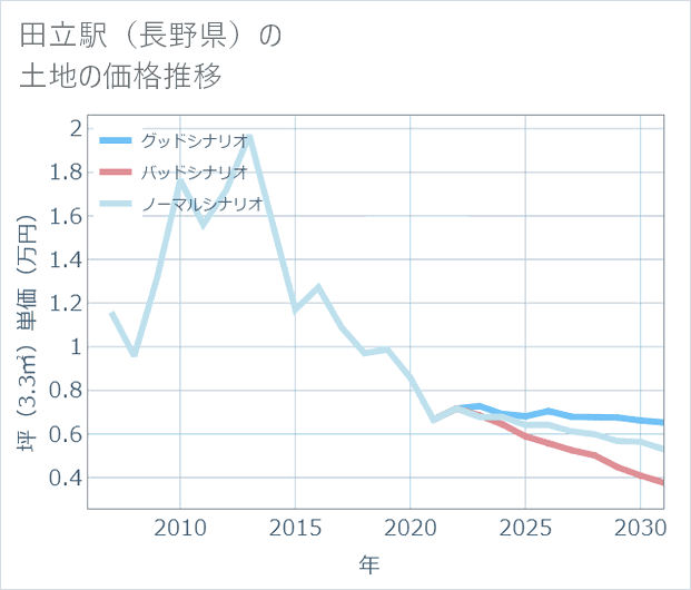 田立駅(長野県)の土地価格推移