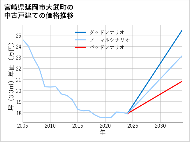 宮崎県延岡市大武町の中古戸建て価格推移