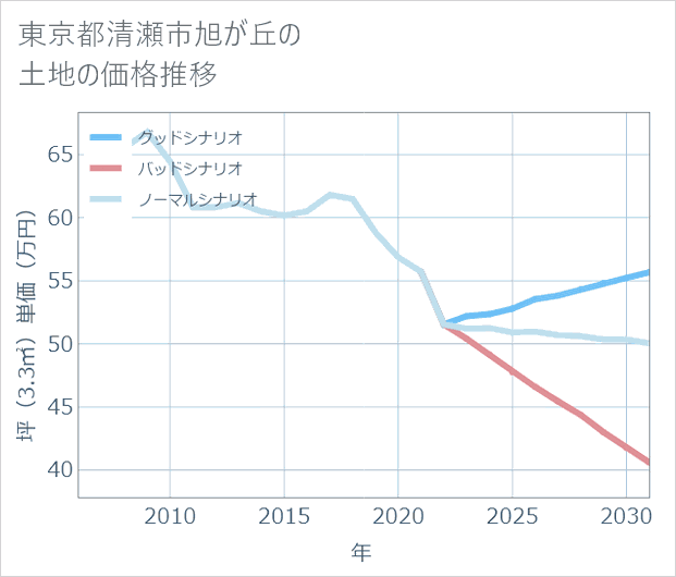 東京都清瀬市旭が丘の土地価格推移