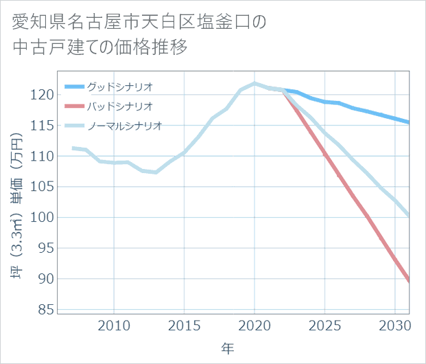 愛知県名古屋市天白区塩釜口の中古戸建て価格推移