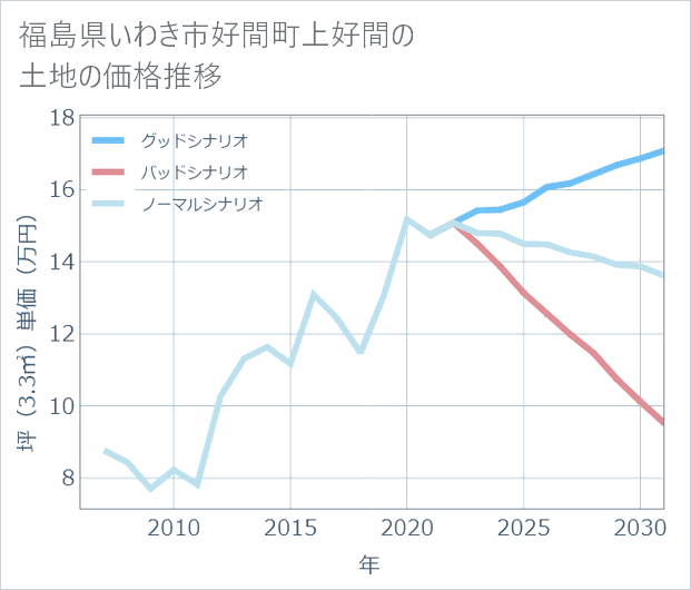 福島県いわき市好間町上好間の土地価格推移