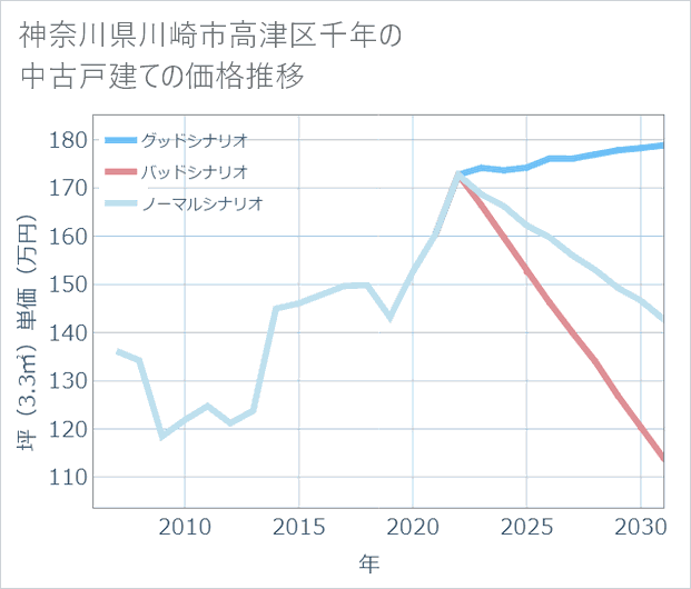 神奈川県川崎市高津区千年の中古戸建て価格推移