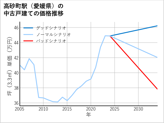 高砂町駅（愛媛県）の中古戸建て価格推移