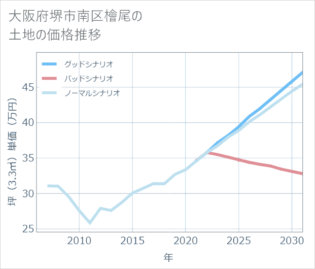 大阪府堺市南区檜尾の土地価格推移