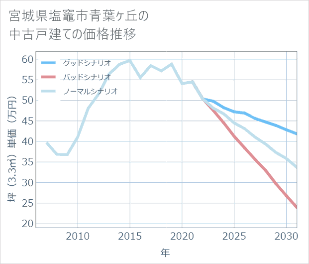 宮城県塩竈市青葉ケ丘の中古戸建て価格推移