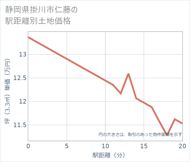 静岡県掛川市仁藤の徒歩距離別の土地坪単価
