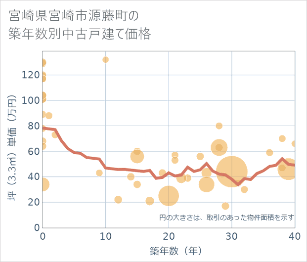 宮崎県宮崎市源藤町の築年数別の中古戸建て坪単価