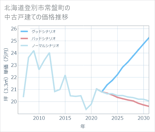北海道登別市常盤町の中古戸建て価格推移