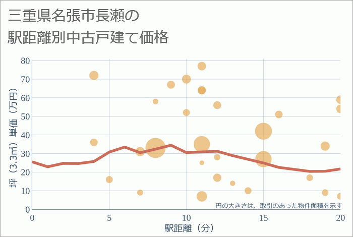 三重県名張市長瀬の徒歩距離別の中古戸建て坪単価