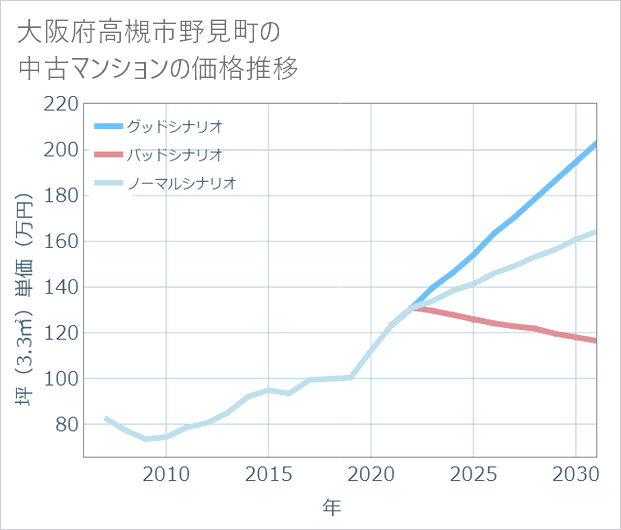 大阪府高槻市野見町の中古マンション価格推移