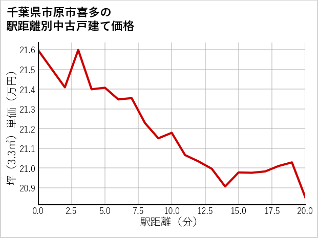 千葉県市原市喜多の徒歩距離別の中古戸建て坪単価