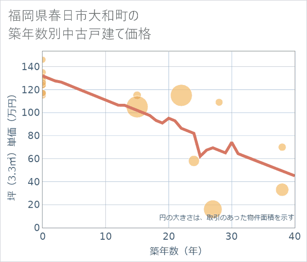 福岡県春日市大和町の築年数別の中古戸建て坪単価