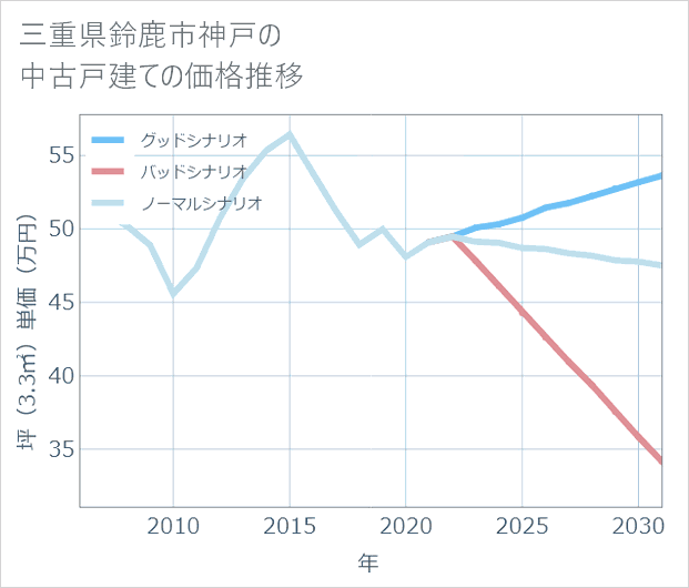 三重県鈴鹿市神戸の中古戸建て価格推移