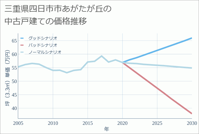 三重県四日市市あがたが丘の中古戸建て価格推移