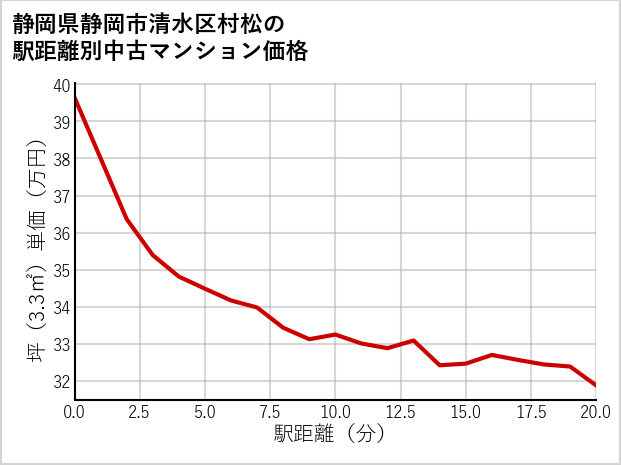 静岡県静岡市清水区村松の徒歩距離別の中古マンション坪単価