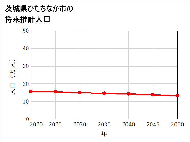 ひたちなか市の将来推計人口