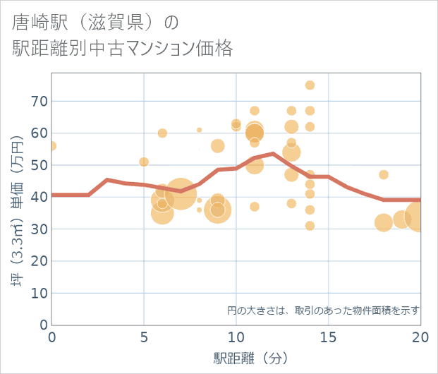 唐崎駅(滋賀県)の徒歩距離別の中古マンション坪単価