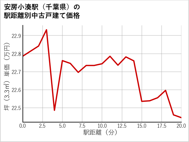 安房小湊駅（千葉県）の徒歩距離別の中古戸建て坪単価