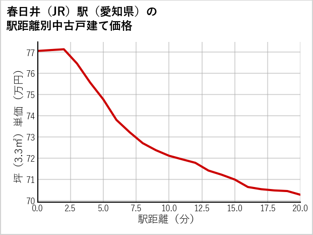 春日井駅（愛知県）の徒歩距離別の中古戸建て坪単価