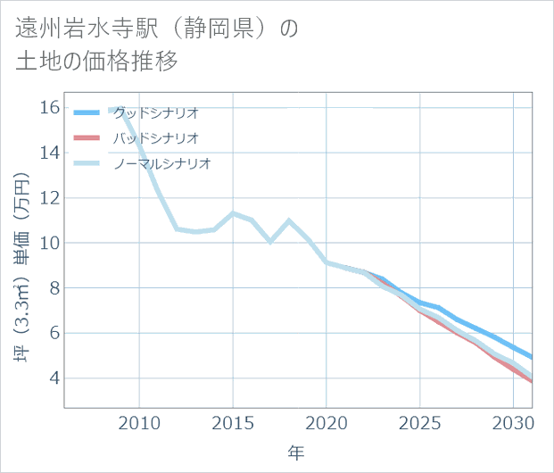 遠州岩水寺駅(静岡県)の土地価格推移
