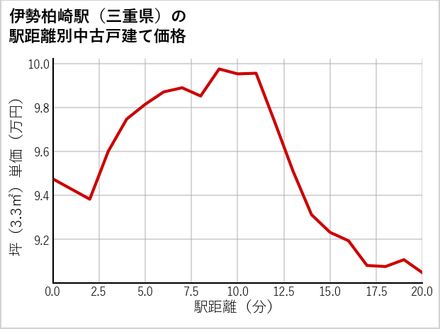 伊勢柏崎駅（三重県）の徒歩距離別の中古戸建て坪単価