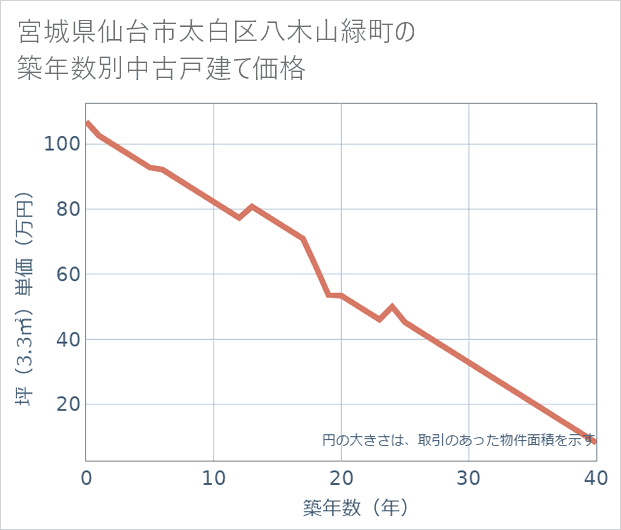 宮城県仙台市太白区八木山緑町の築年数別の中古戸建て坪単価