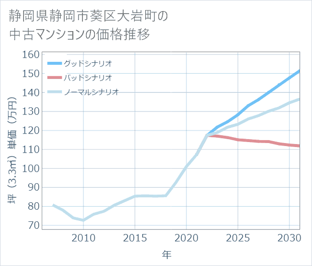 静岡県静岡市葵区大岩町の中古マンション価格推移
