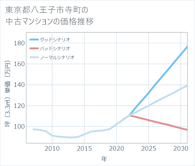 東京都八王子市寺町の中古マンション価格推移