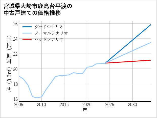 宮城県大崎市鹿島台平渡の中古戸建て価格推移