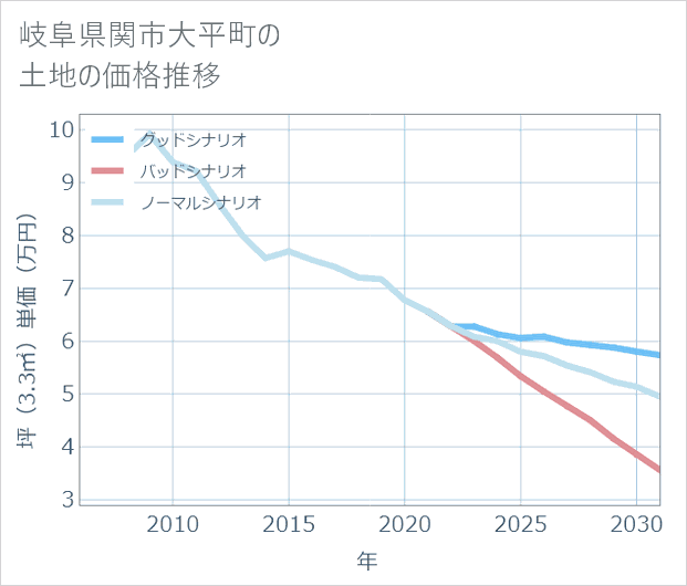 岐阜県関市大平町の土地価格推移