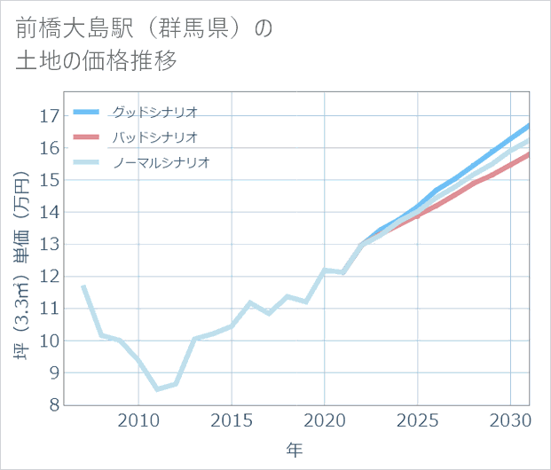 前橋大島駅(群馬県)の土地価格推移