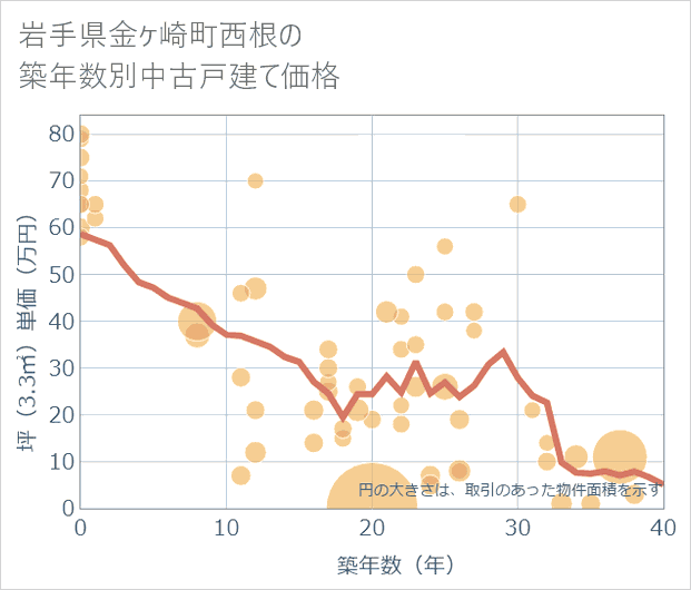 岩手県金ケ崎町西根の築年数別の中古戸建て坪単価
