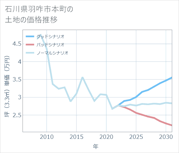 石川県羽咋市本町の土地価格推移
