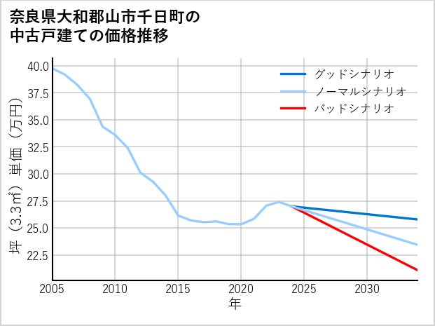 奈良県大和郡山市千日町の中古戸建て価格推移