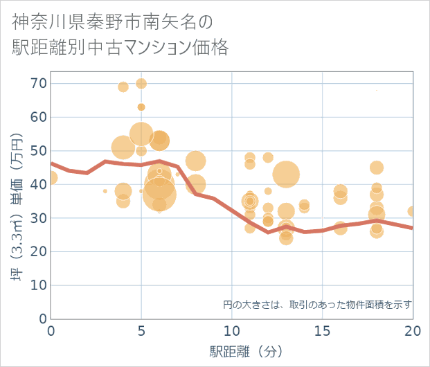神奈川県秦野市南矢名の徒歩距離別の中古マンション坪単価