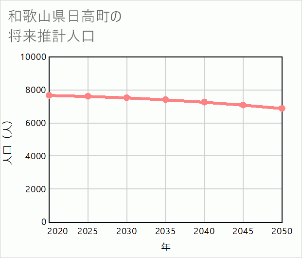 日高町の将来推計人口