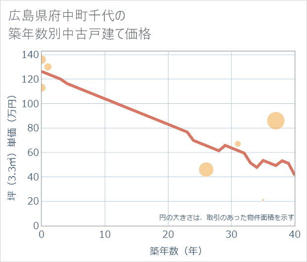 広島県府中町千代の築年数別の中古戸建て坪単価