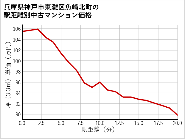 兵庫県神戸市東灘区魚崎北町の徒歩距離別の中古マンション坪単価