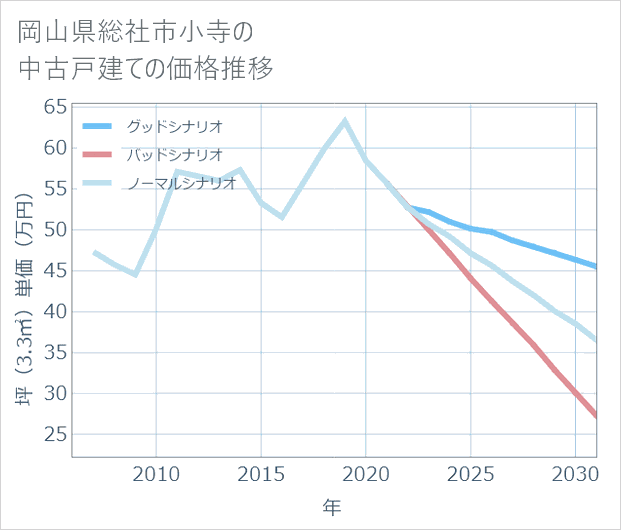 岡山県総社市小寺の中古戸建て価格推移