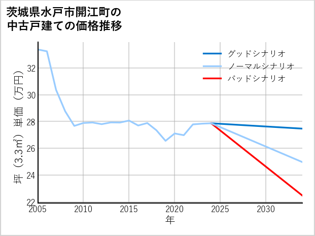 茨城県水戸市開江町の中古戸建て価格推移
