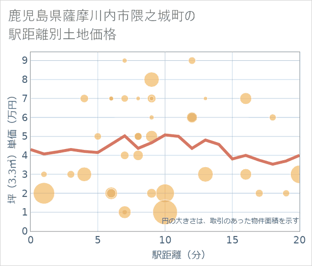 鹿児島県薩摩川内市隈之城町の徒歩距離別の土地坪単価
